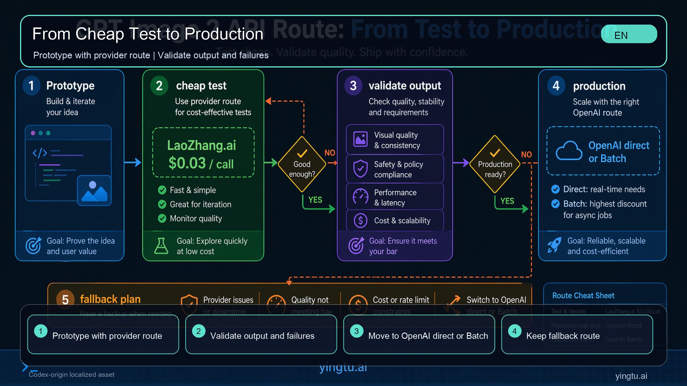 Workflow from cheap GPT Image 2 API testing to production