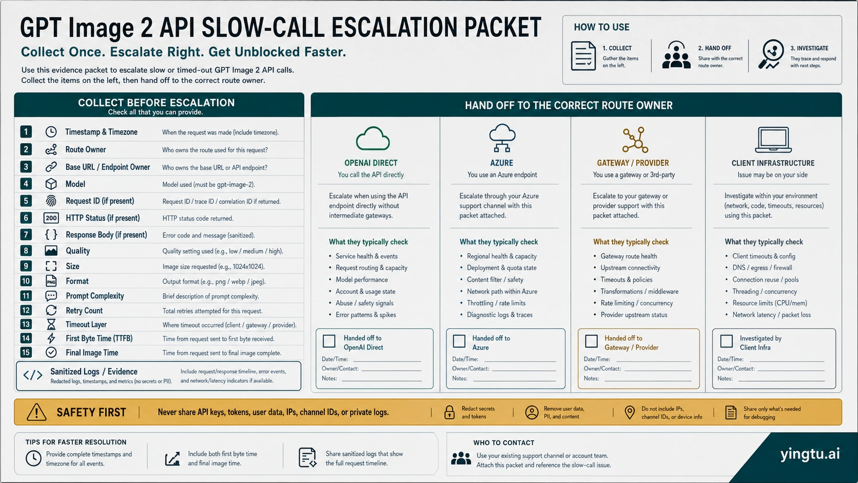 Escalation evidence packet for GPT Image 2 API slow calls with route owner, timing, request parameters, and safety boundaries