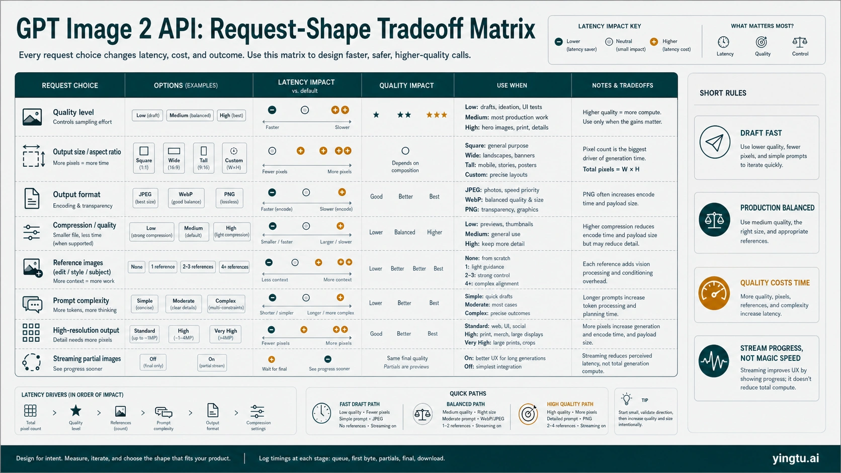 GPT Image 2 API request-shape matrix comparing quality, size, format, reference images, streaming, and high-resolution choices