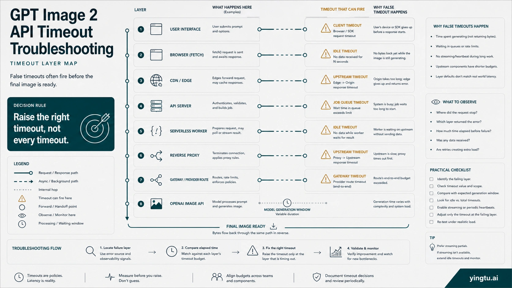 Timeout layer map for GPT Image 2 API calls across browser, CDN, worker, proxy, gateway, and OpenAI Image API