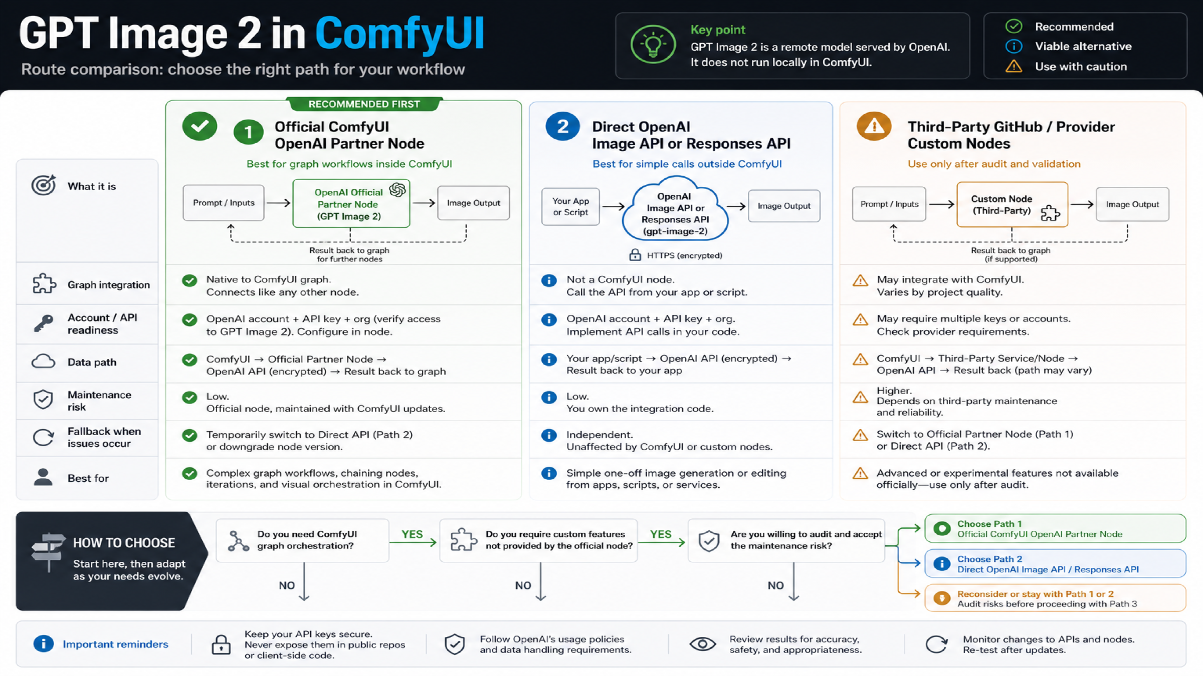 GPT Image 2 ComfyUI route comparison