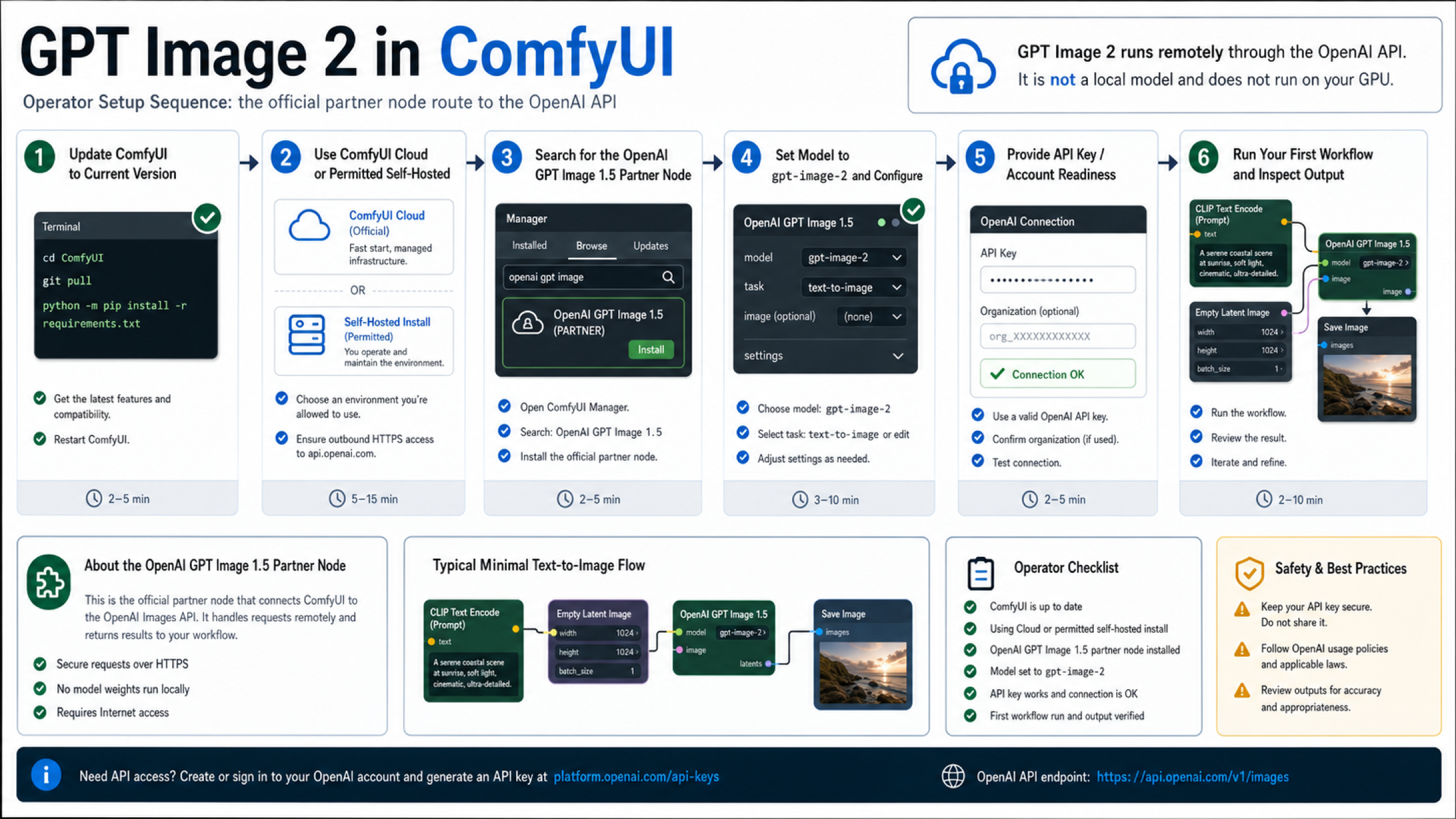 ComfyUI setup sequence for GPT Image 2