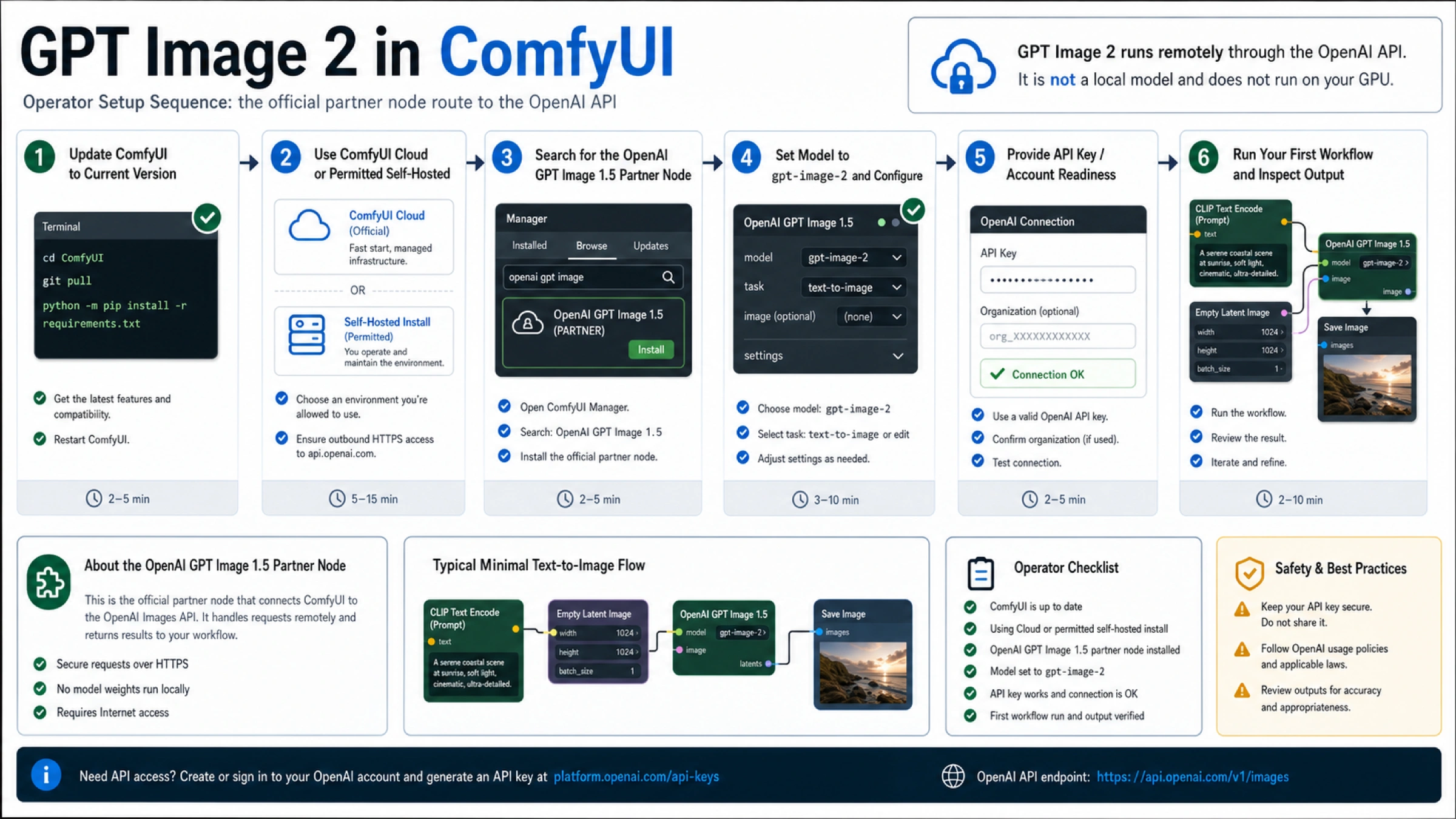 ComfyUI setup sequence for GPT Image 2