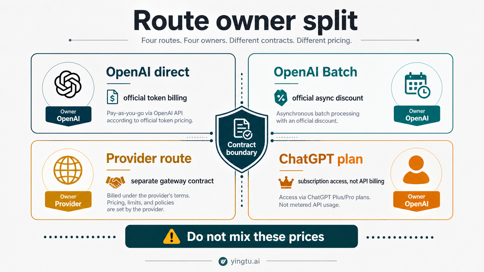 Route owner map separating OpenAI direct, Batch, provider routes, and ChatGPT subscription access