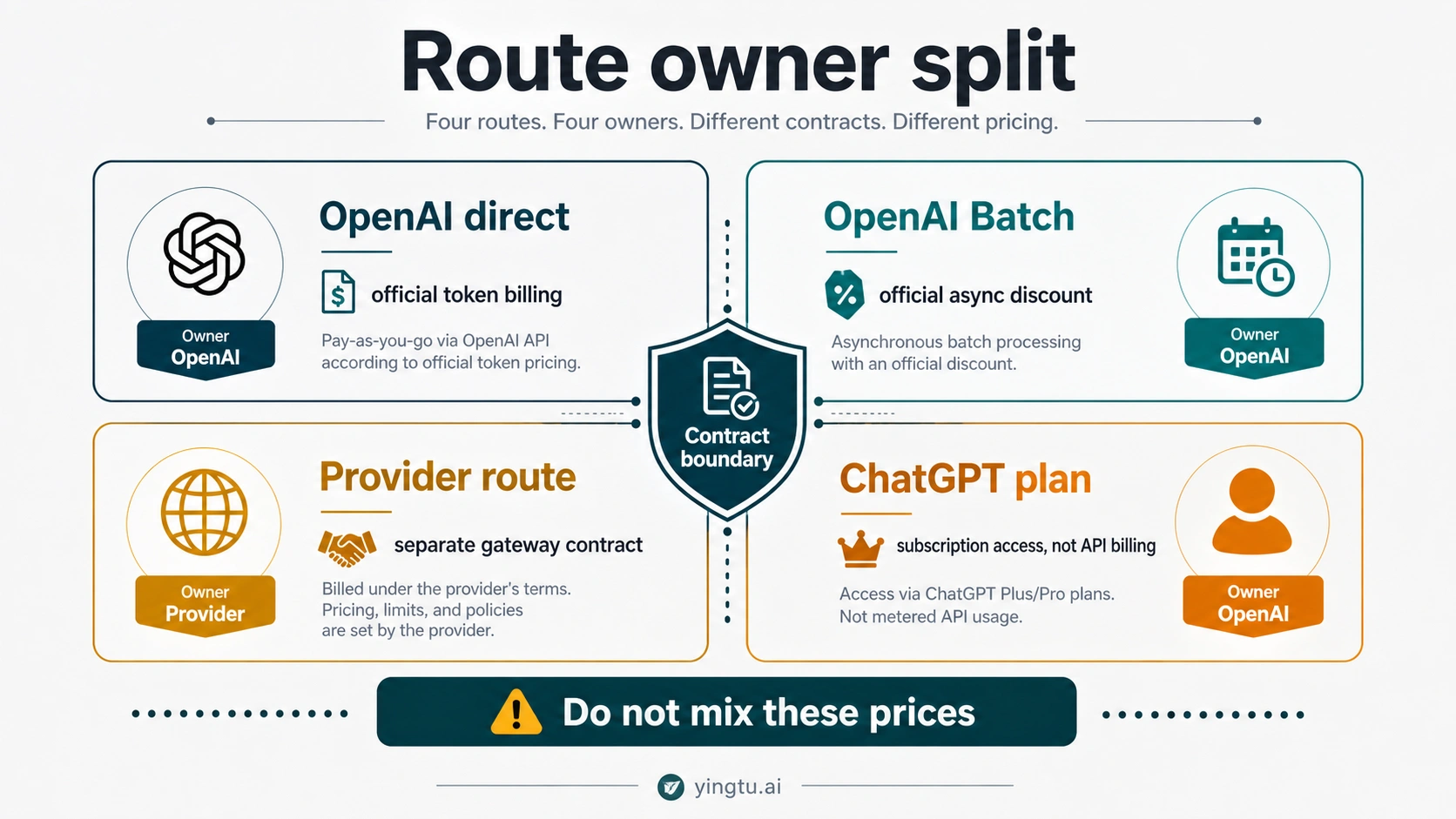 Route owner map separating OpenAI direct, Batch, provider routes, and ChatGPT subscription access