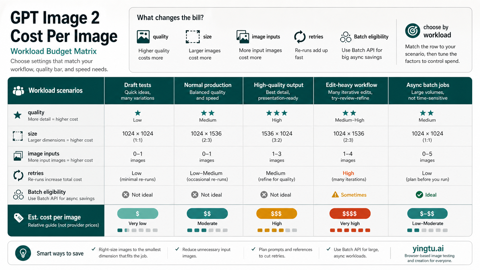 Workload matrix showing which factors change the GPT Image 2 image bill