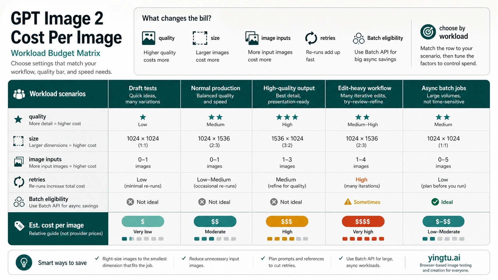 Workload matrix showing which factors change the GPT Image 2 image bill