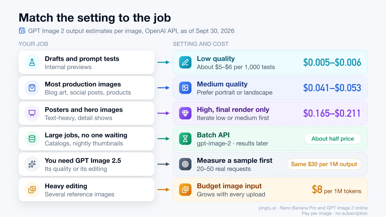 Which GPT Image 2 setting to use for each job, from low quality for drafts to Batch for large jobs and a measured sample for GPT Image 2.5
