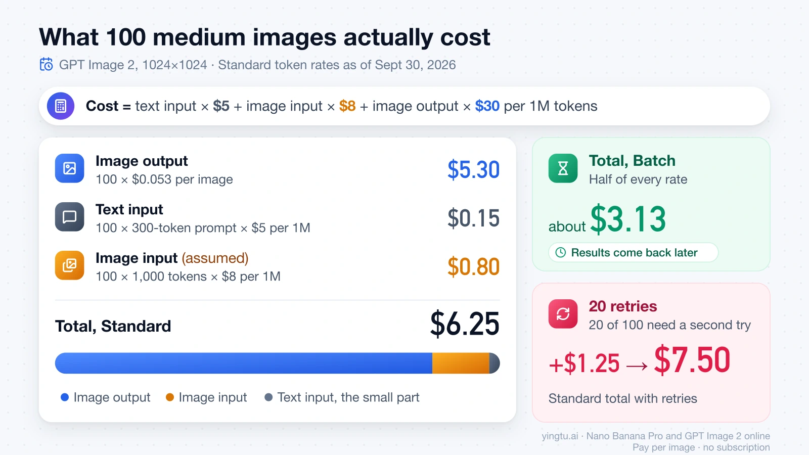 Worked example for 100 medium GPT Image 2 images: $5.30 output, $0.15 text input and $0.80 image input make $6.25 Standard, about $3.13 on Batch, and $7.50 with 20 retries