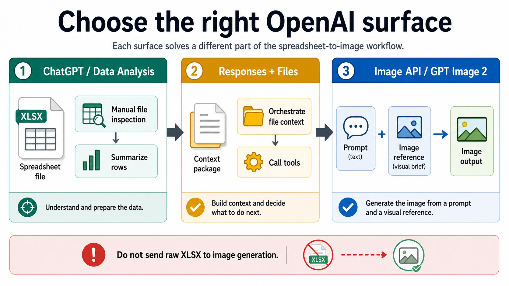 Three-lane OpenAI surface split for ChatGPT Data Analysis, Responses plus Files, and Image API with GPT Image 2