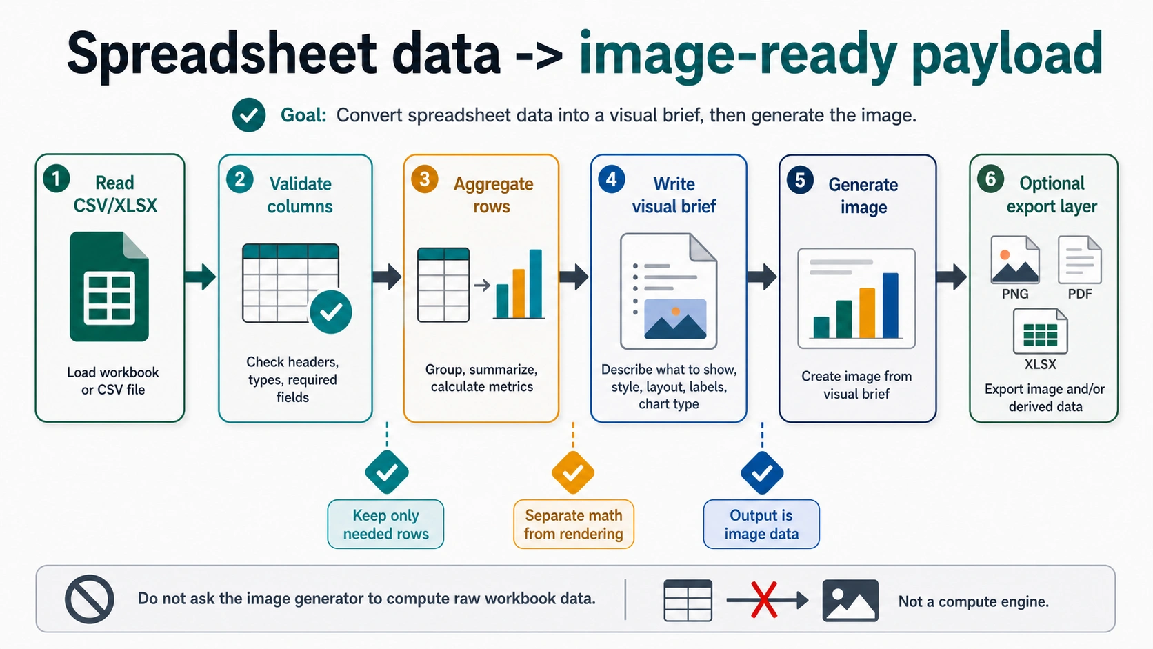 Pipeline from reading CSV or XLSX, validating columns, aggregating rows, writing a visual brief, and generating an image