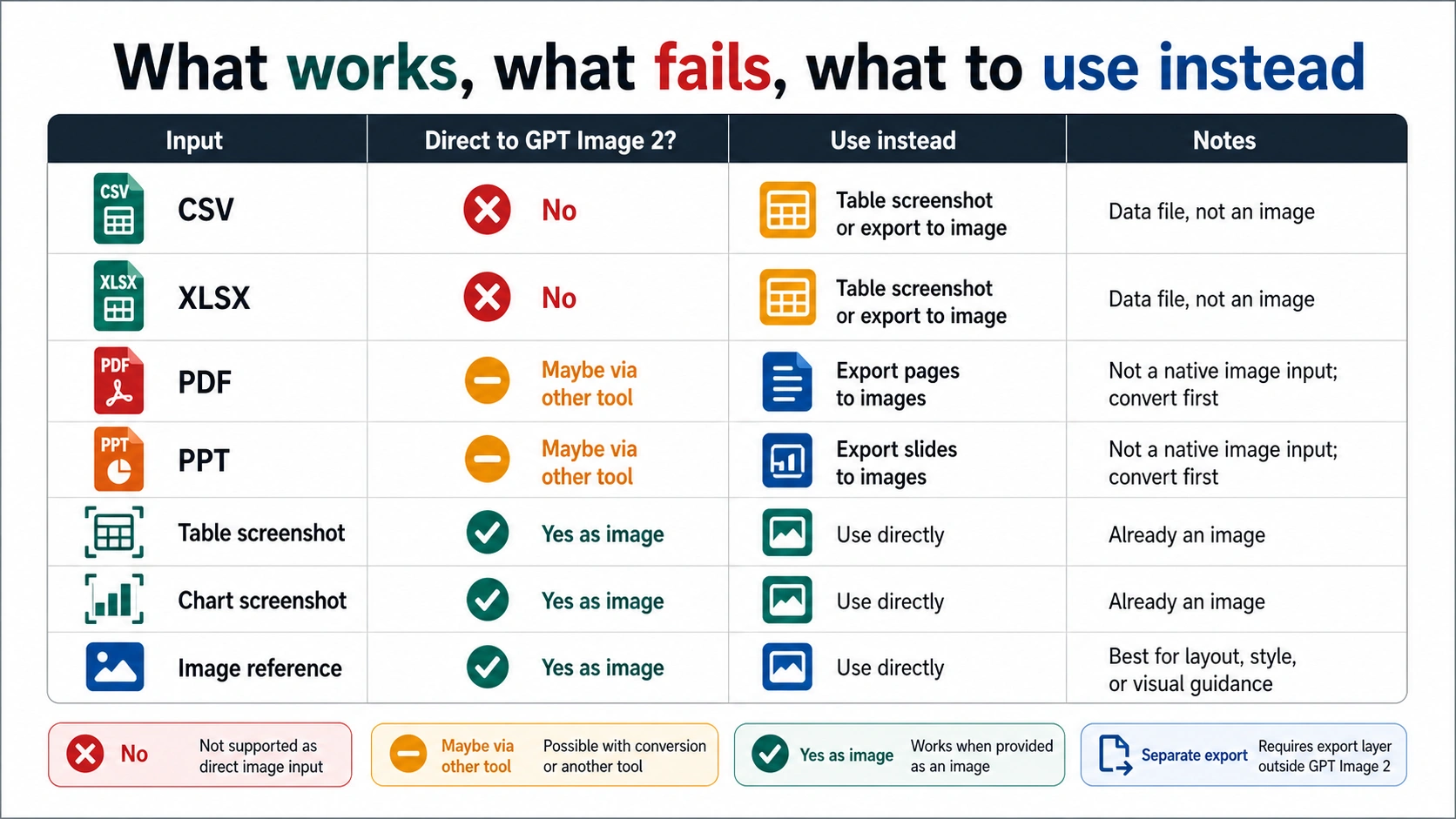 Works and fails matrix for CSV, XLSX, PDF, PPT, screenshots, and image references in a GPT Image 2 workflow