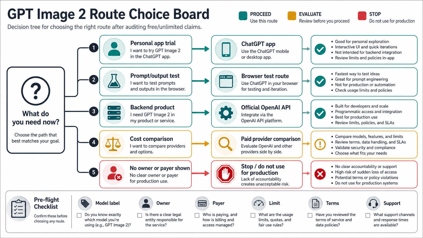 Decision tree for choosing a safe GPT Image 2 route