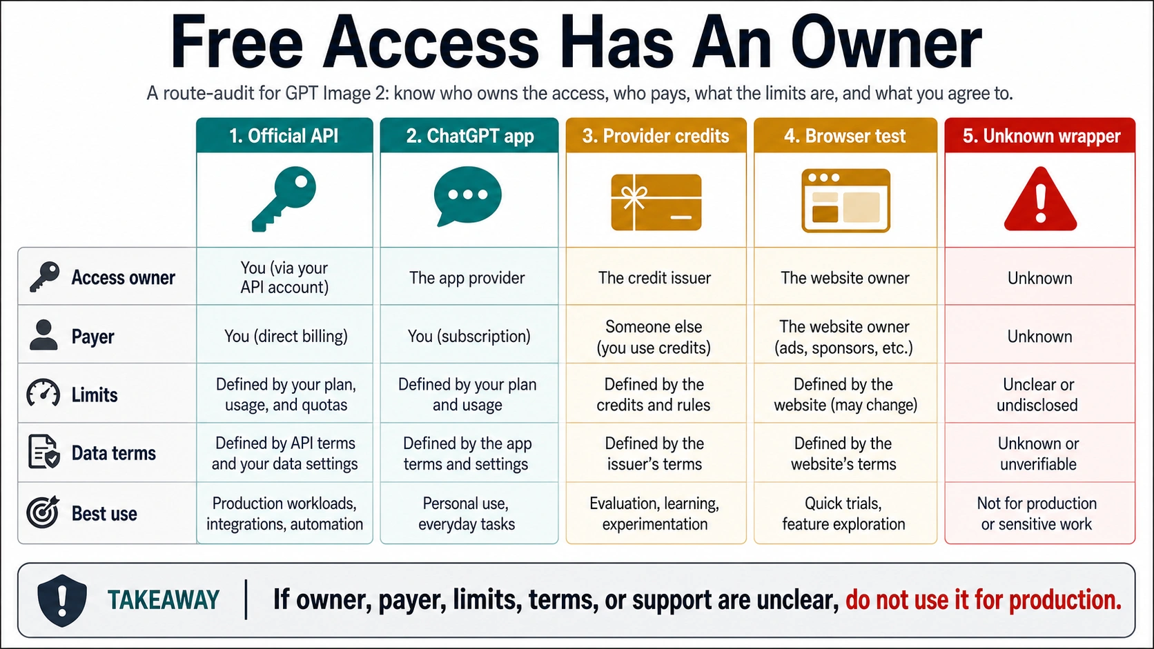 Owner payer and limit map for GPT Image 2 free access routes