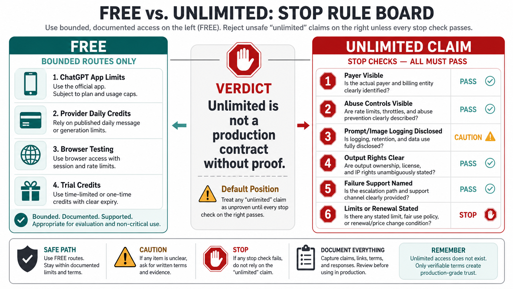 Stop rule for GPT Image 2 free unlimited claims