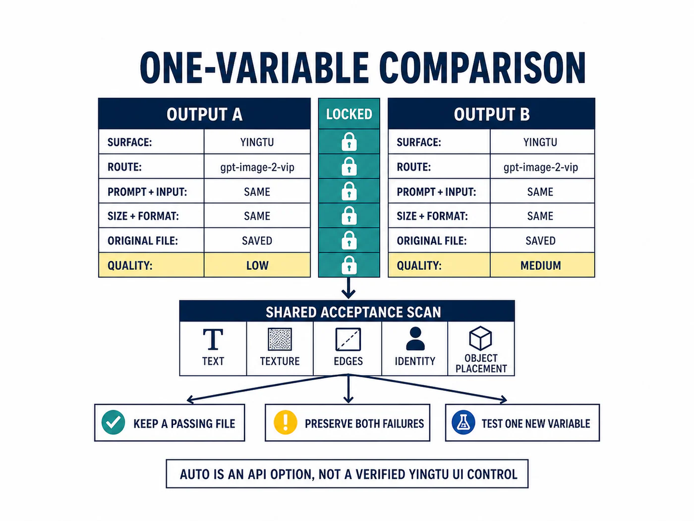 Same-prompt GPT Image 2 comparison worksheet that changes one manual quality value