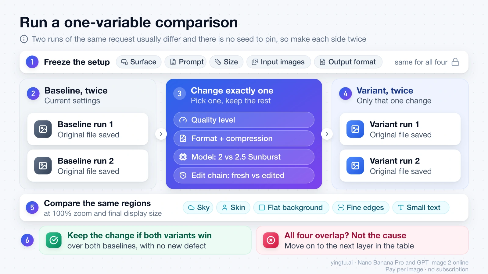 One-variable comparison: freeze the setup, make two baseline and two variant runs that differ in a single setting, compare the same regions, then keep the change only if both variants win