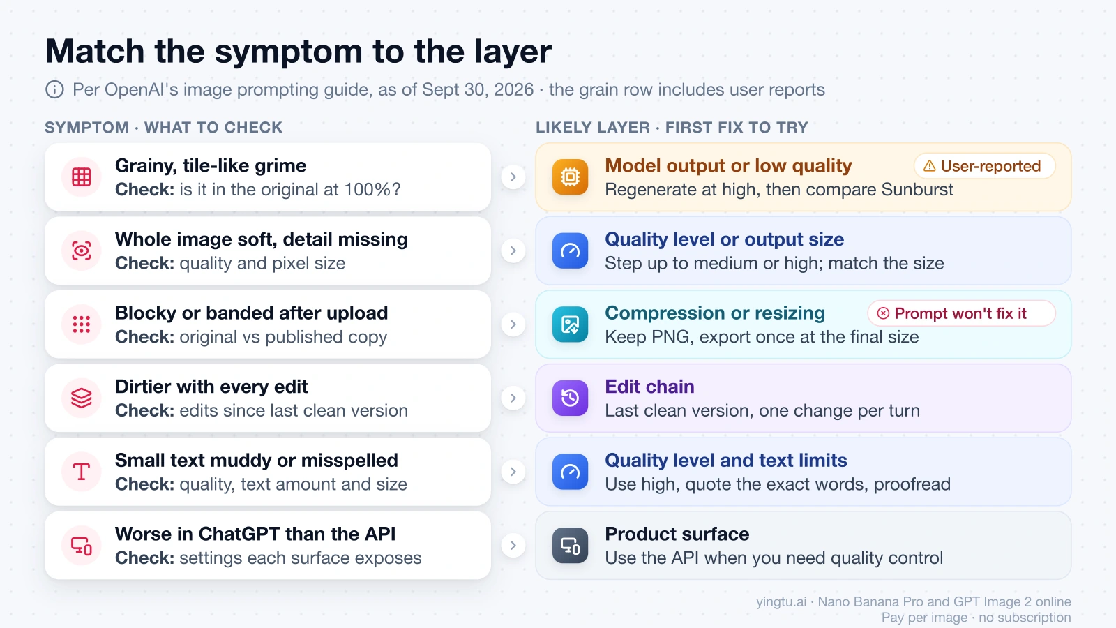 Six GPT Image 2 quality symptoms, each paired with what to check, the layer that usually causes it, and the first fix to try