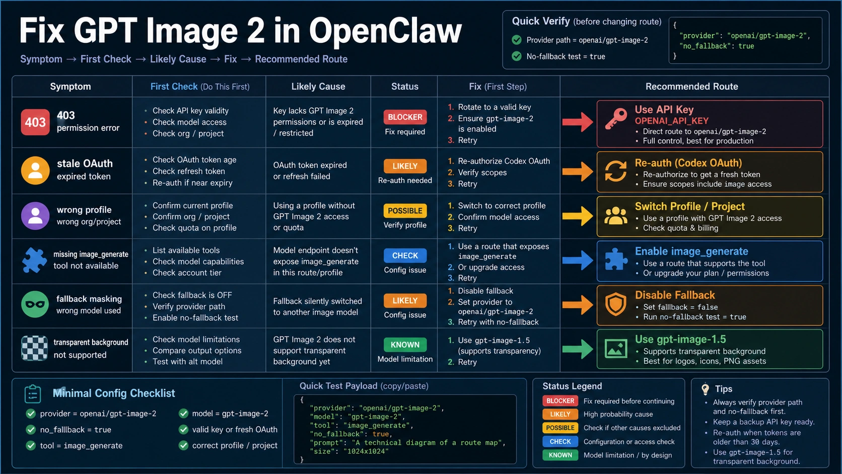 Troubleshooting matrix for OpenClaw GPT Image 2 failures including 403, stale OAuth, fallback masking, and transparent background.
