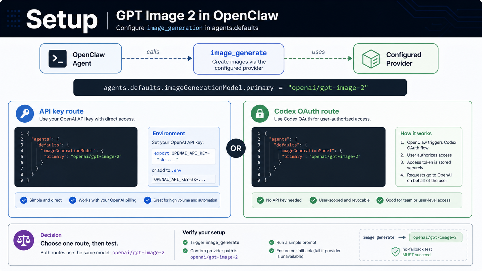 Setup board for configuring OpenClaw image_generate with openai/gpt-image-2 through API key or Codex OAuth.