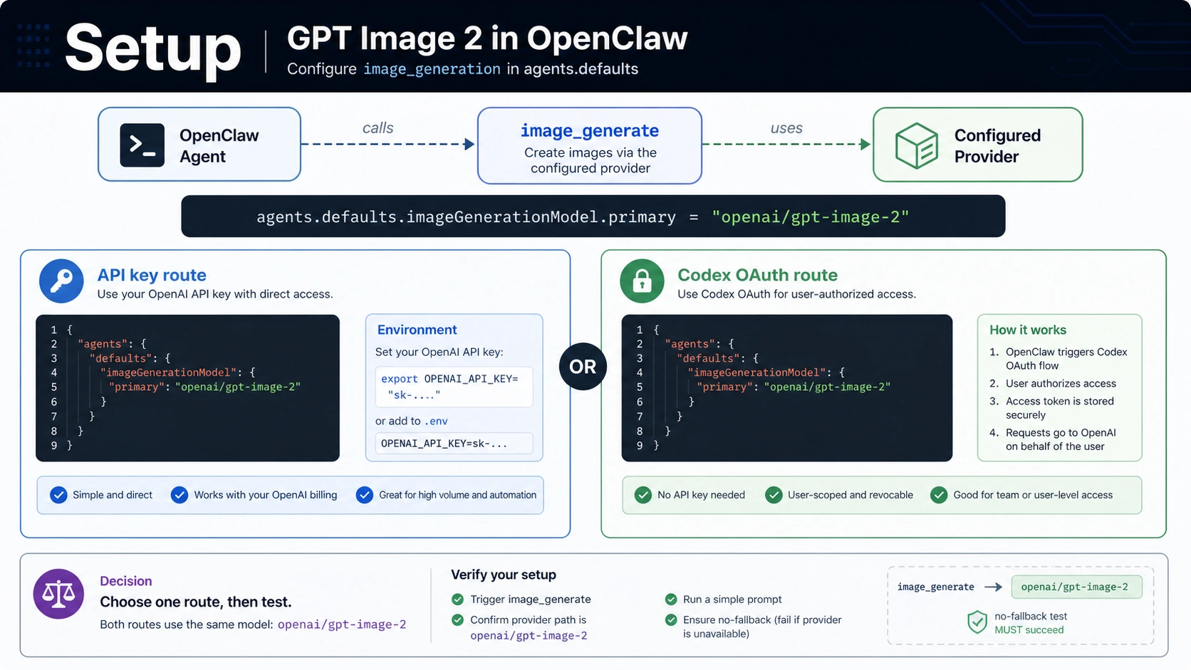 Setup board for configuring OpenClaw image_generate with openai/gpt-image-2 through API key or Codex OAuth.