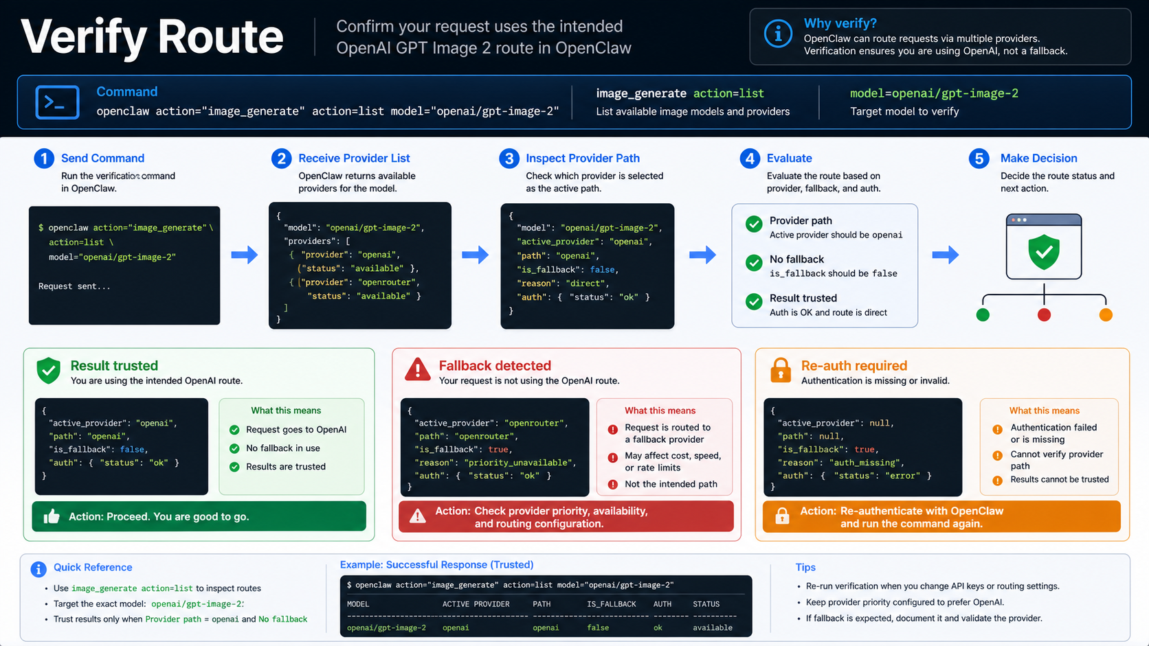 Verification flow for checking provider path, explicit model selection, and no-fallback behavior in OpenClaw.
