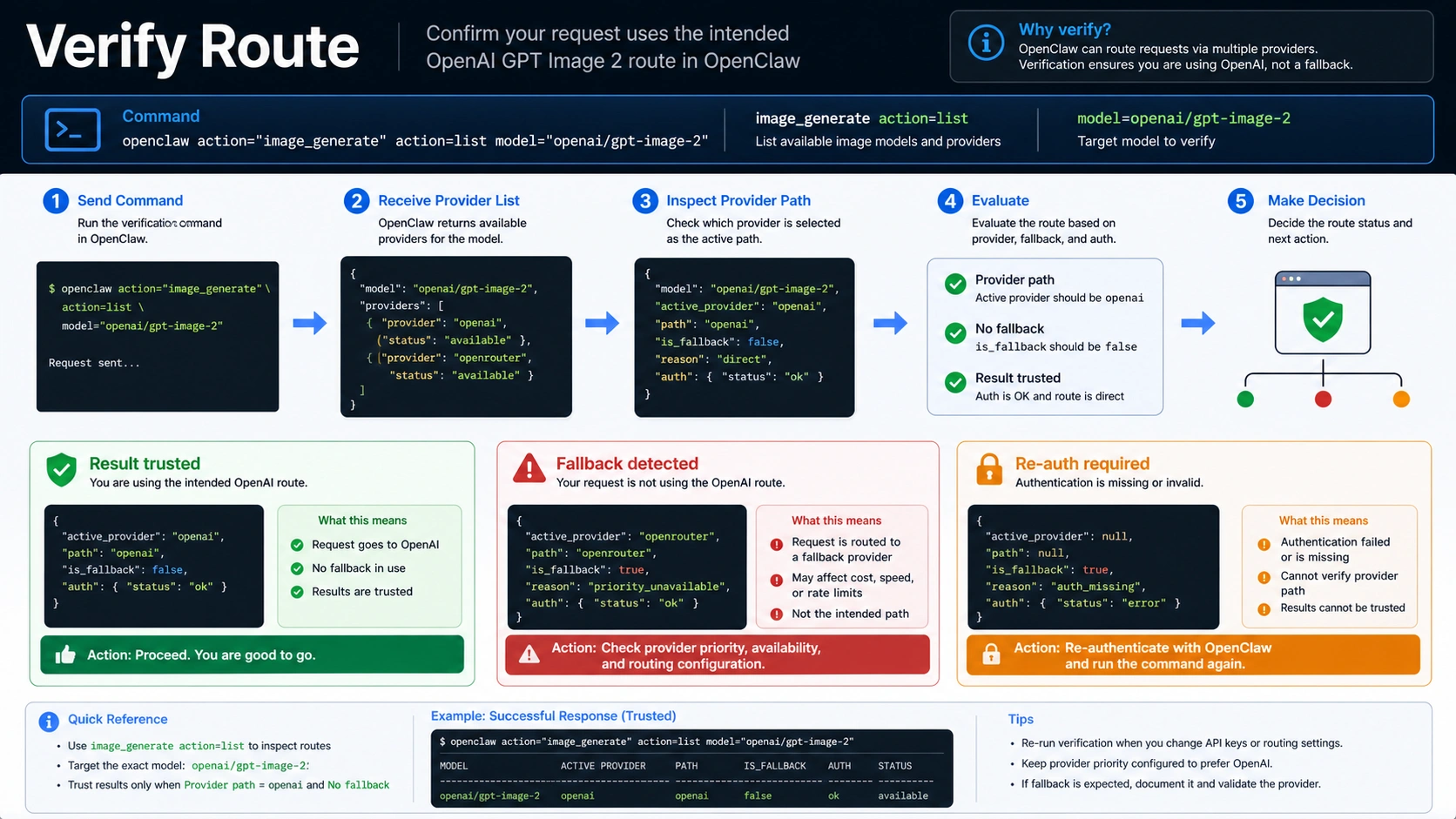 Verification flow for checking provider path, explicit model selection, and no-fallback behavior in OpenClaw.