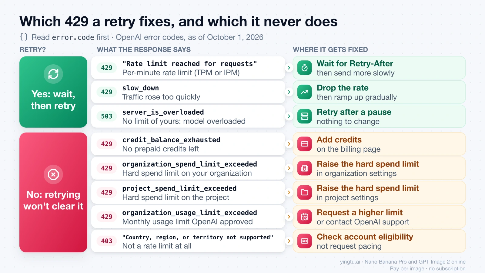 Map of OpenAI API error codes grouped by whether waiting and retrying helps: rate limit, slow_down and 503 overload clear with a retry, while credit, spend limit, usage limit and 403 errors need a fix elsewhere