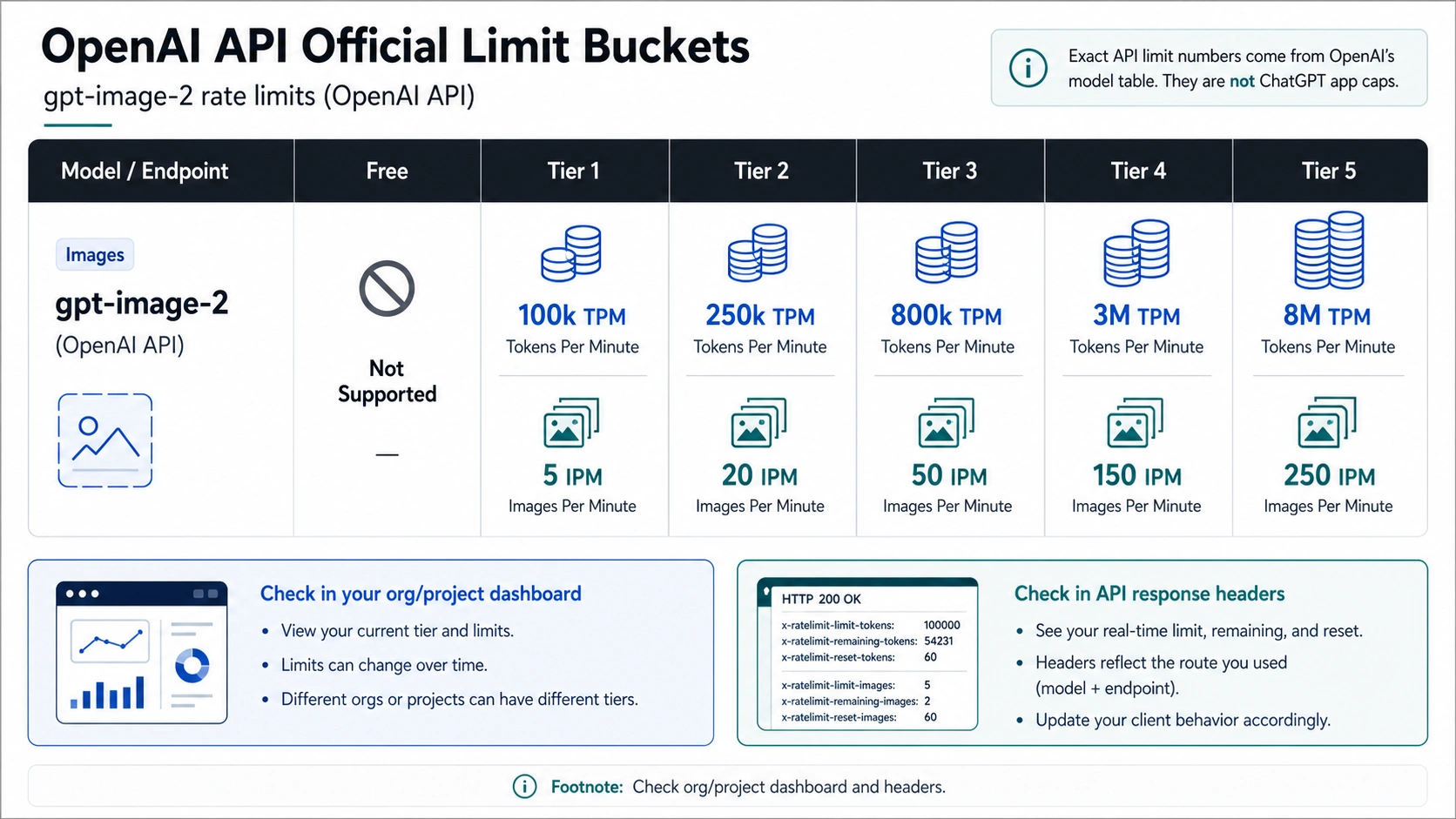 GPT Image 2 API limit buckets for TPM IPM monthly usage and response headers
