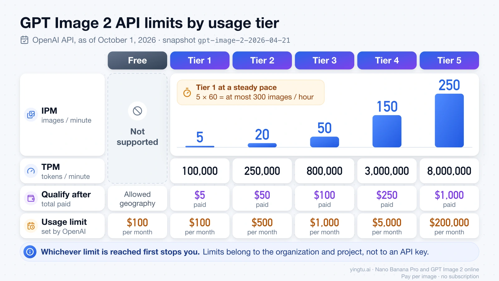Chart of gpt-image-2 API limits by usage tier: images per minute rise from 5 on Tier 1 to 250 on Tier 5, with tokens per minute, the paid amount that qualifies for each tier and the monthly usage limit