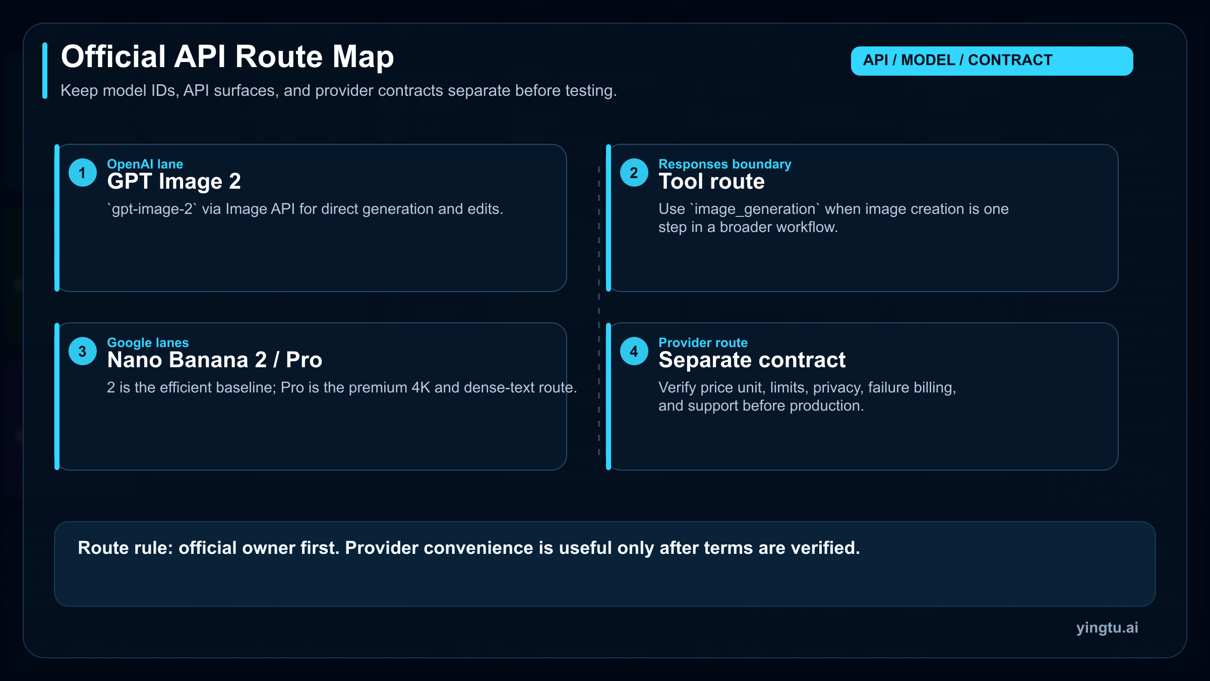Official API route map for GPT Image 2, Nano Banana 2, Nano Banana Pro, and provider contracts