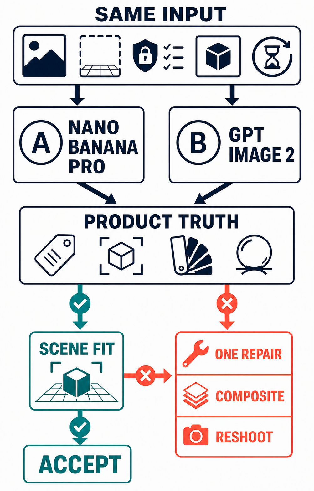 Same-input product background replacement A/B decision card for Nano Banana Pro and GPT Image 2