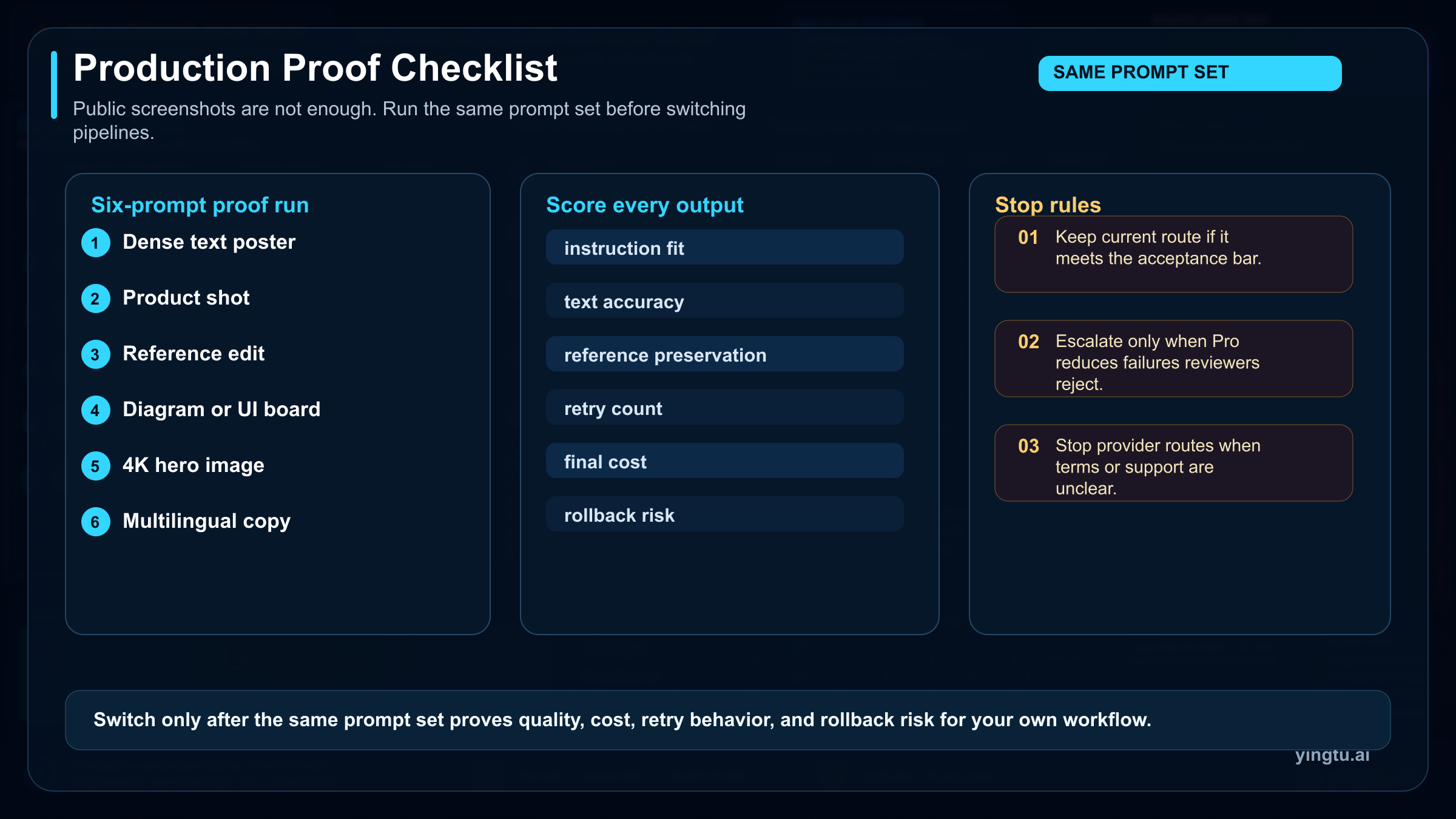 Production proof checklist for testing prompts, scoring outputs, and applying stop rules before switching image routes