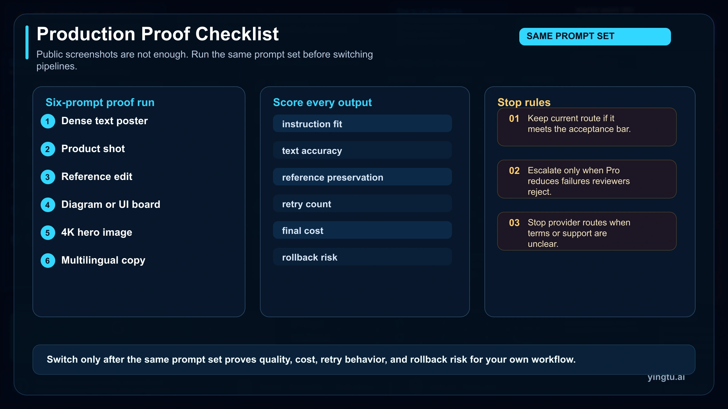 Production proof checklist for testing prompts, scoring outputs, and applying stop rules before switching image routes
