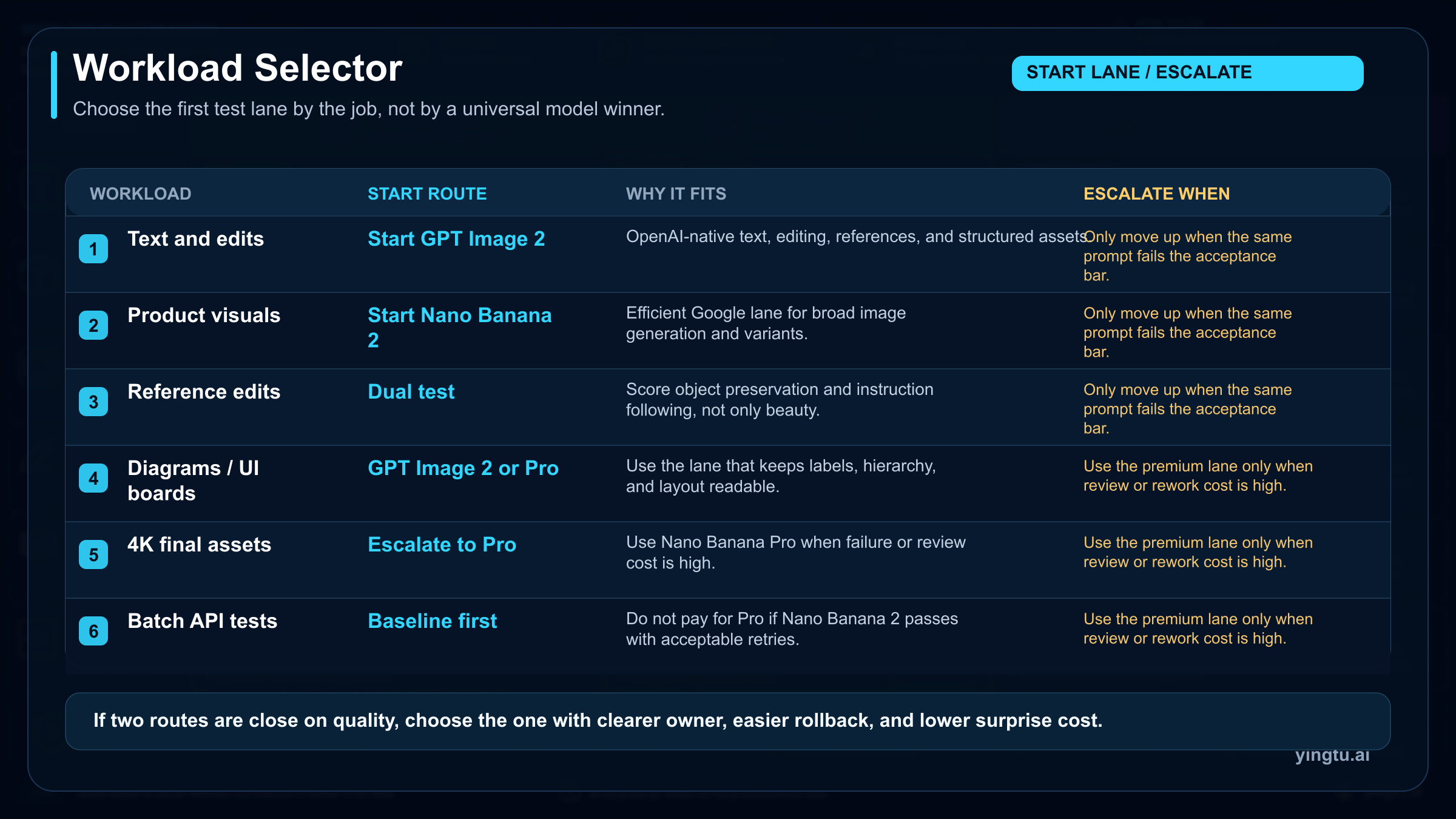 Workload selector for choosing GPT Image 2, Nano Banana 2, or Nano Banana Pro as the first test route