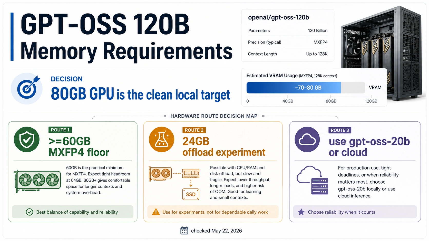 GPT-OSS 120B Memory Requirements: 80GB GPU, 60GB Floor, and Local Run Routes