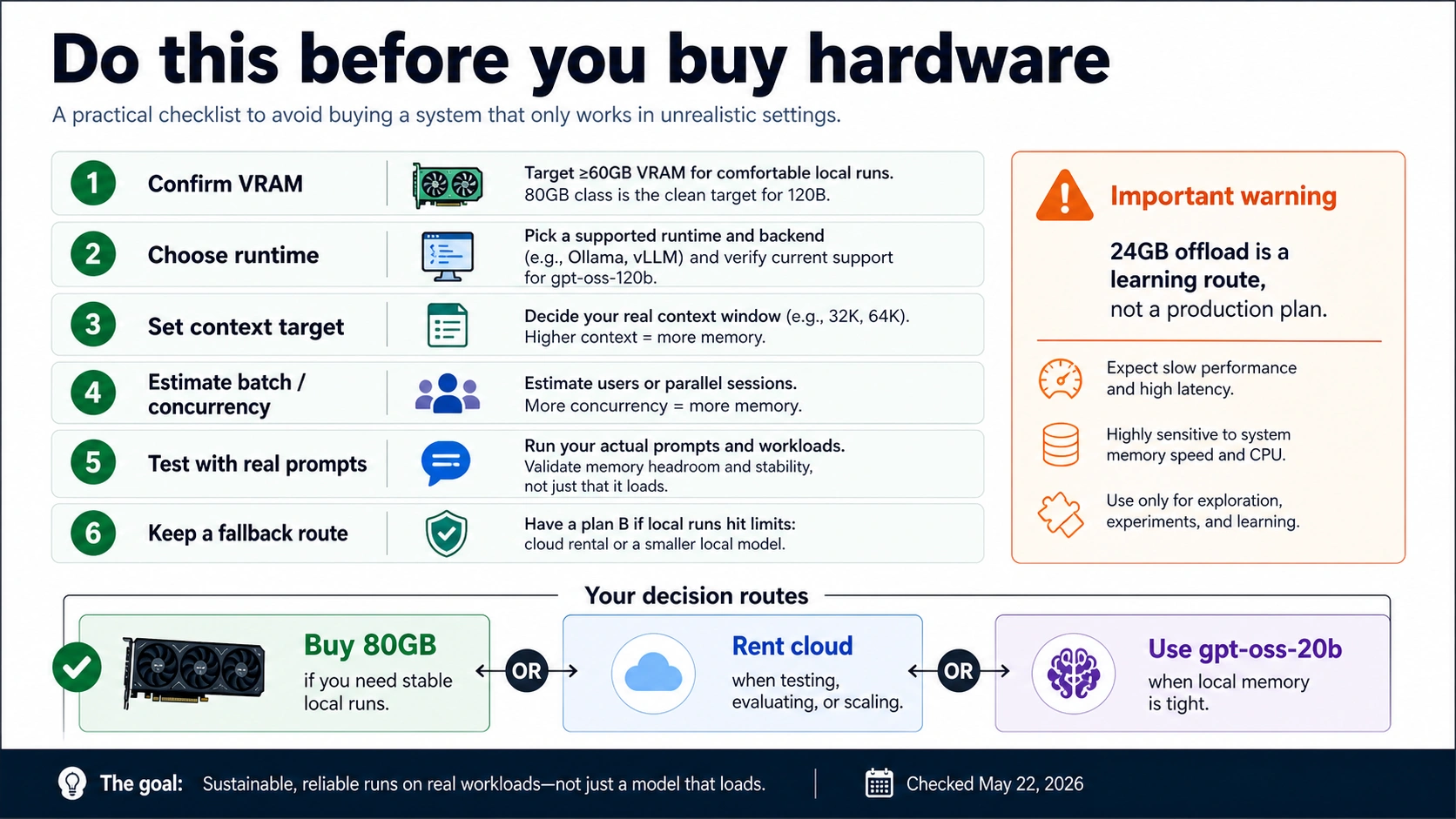 Pre-purchase hardware checklist for GPT-OSS 120B covering VRAM, runtime, context, batch, real prompts, and fallback route