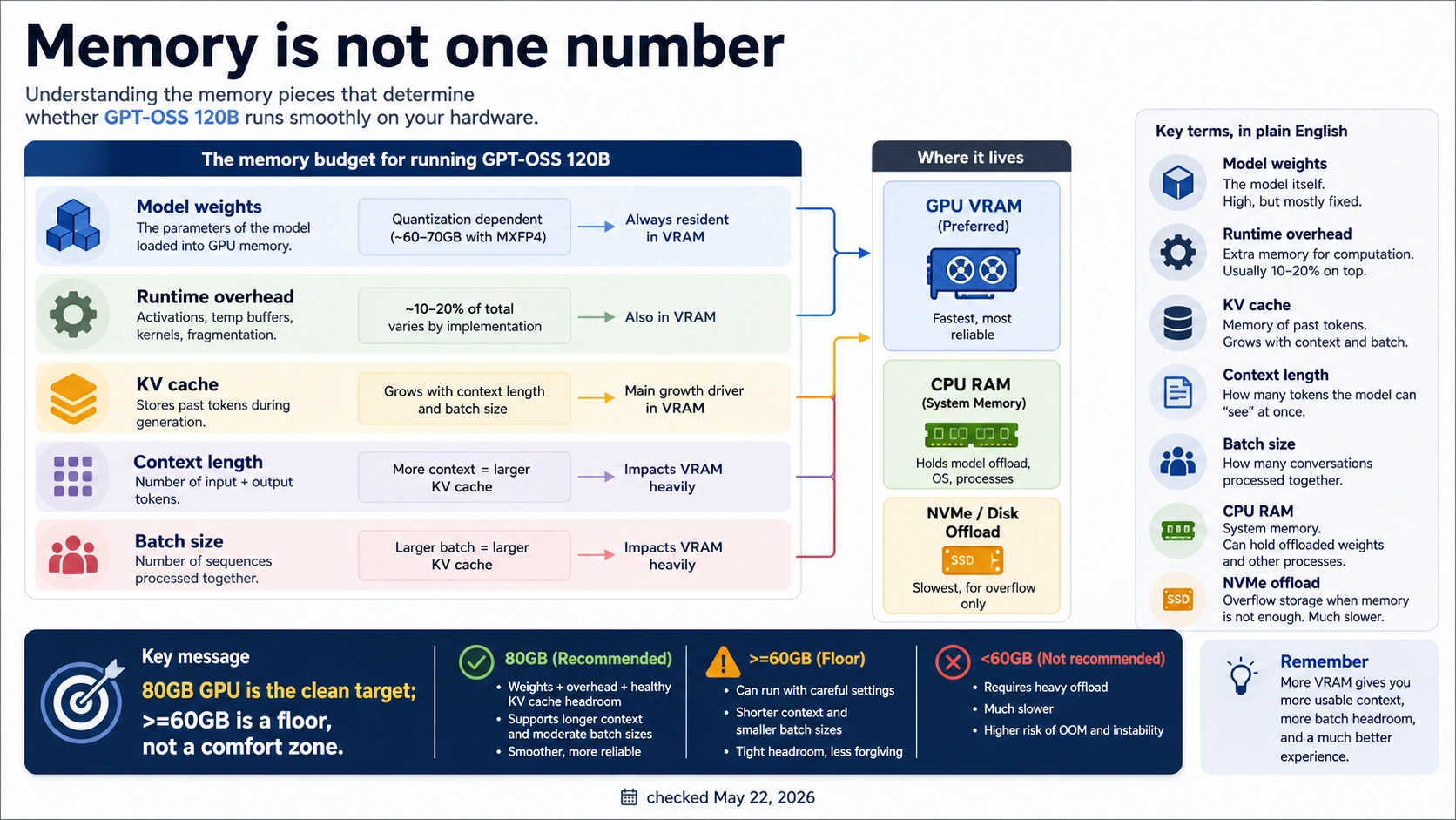 Memory budget diagram separating model weights, runtime overhead, KV cache, context length, batch size, CPU RAM, and NVMe offload for GPT-OSS 120B