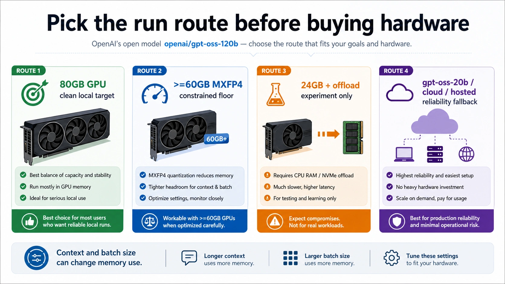 Route map comparing 80GB GPU, 60GB MXFP4, 24GB offload, gpt-oss-20b, cloud GPU, and hosted access options for GPT-OSS 120B