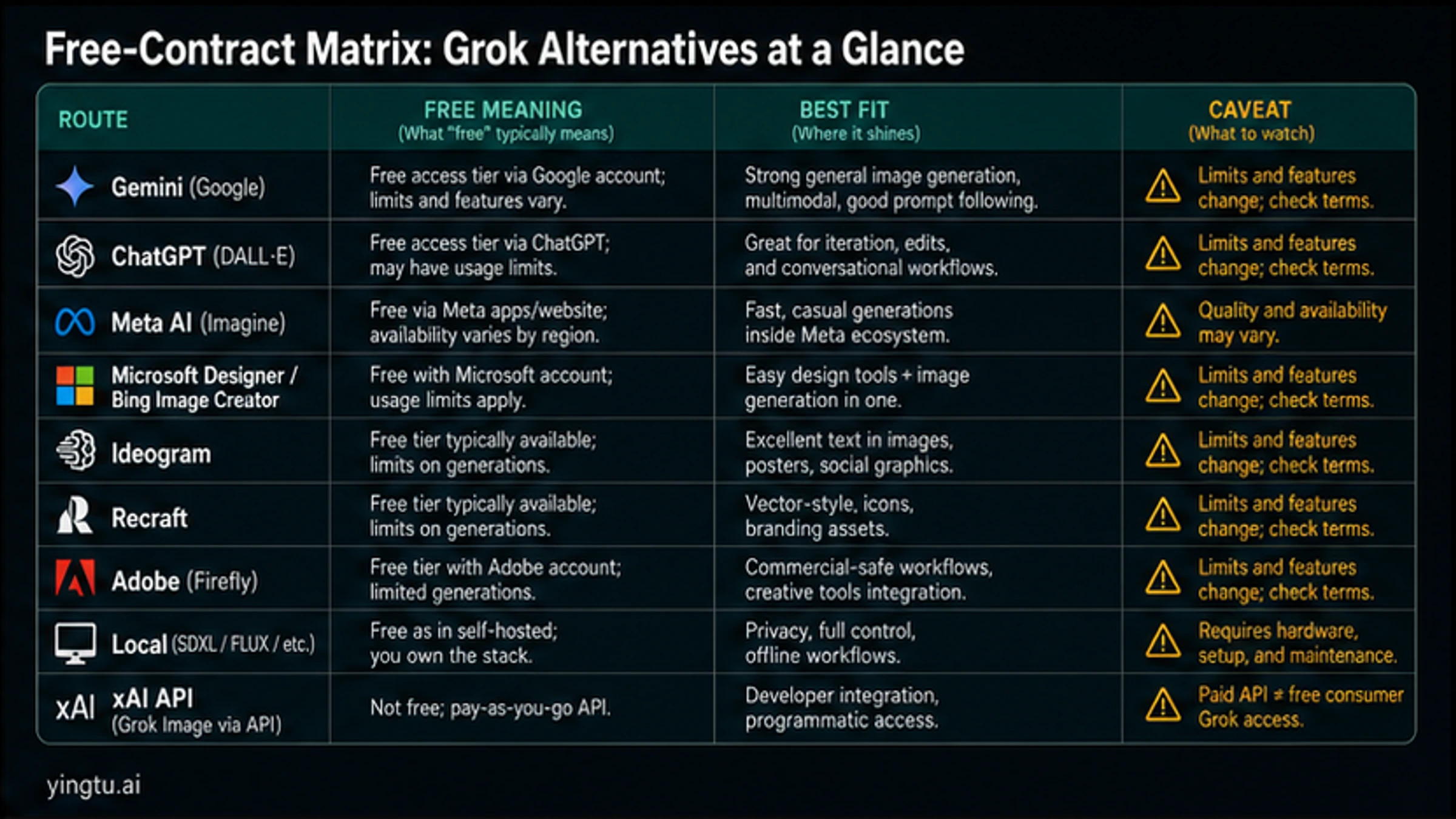 Free-contract matrix comparing Gemini, ChatGPT, Meta AI, Microsoft Designer, Ideogram, Recraft, Adobe, local tools, and xAI API caveats