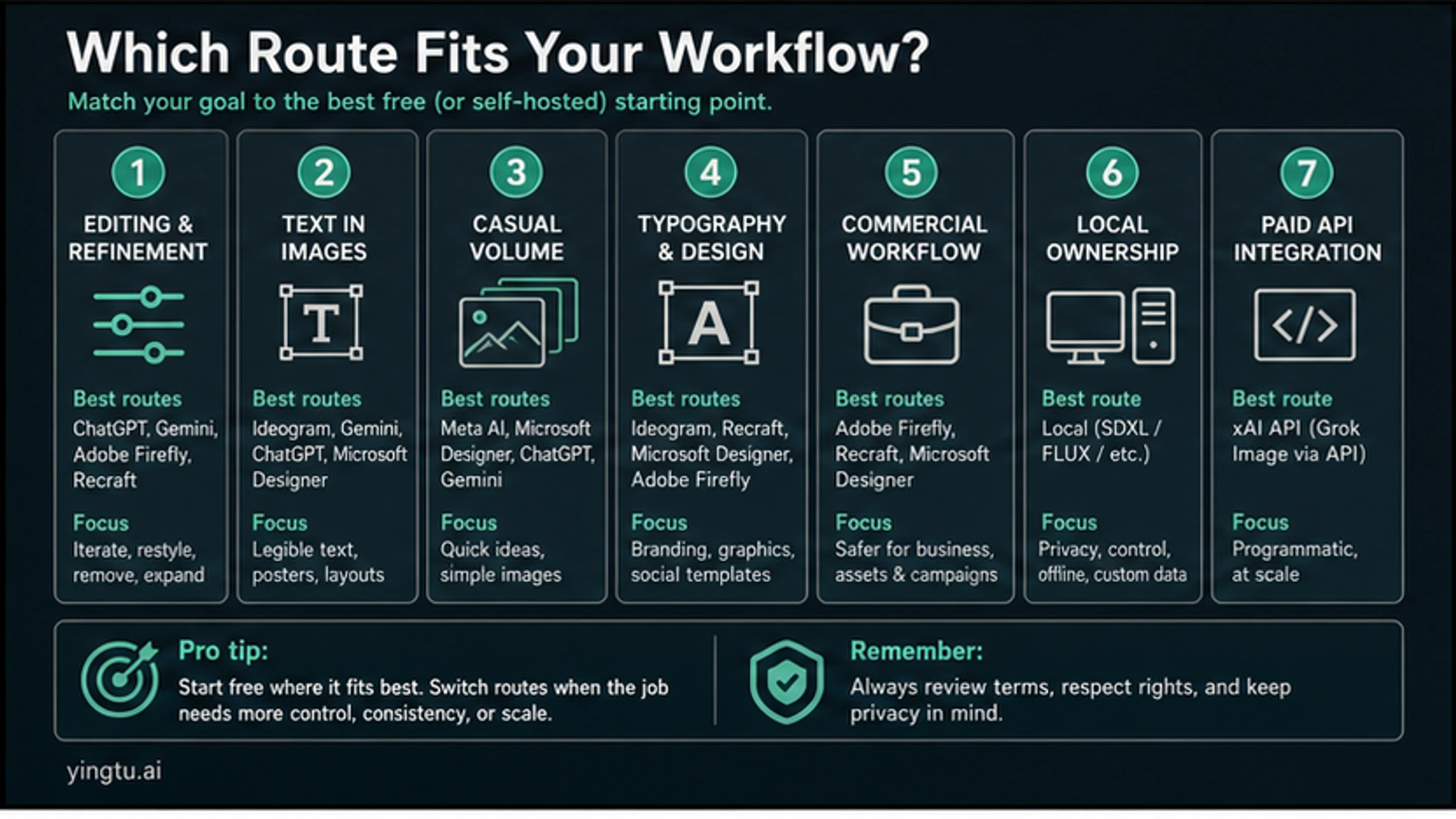 Workflow chooser matching free Grok alternatives to editing, text, casual volume, typography, commercial design, local control, and API integration