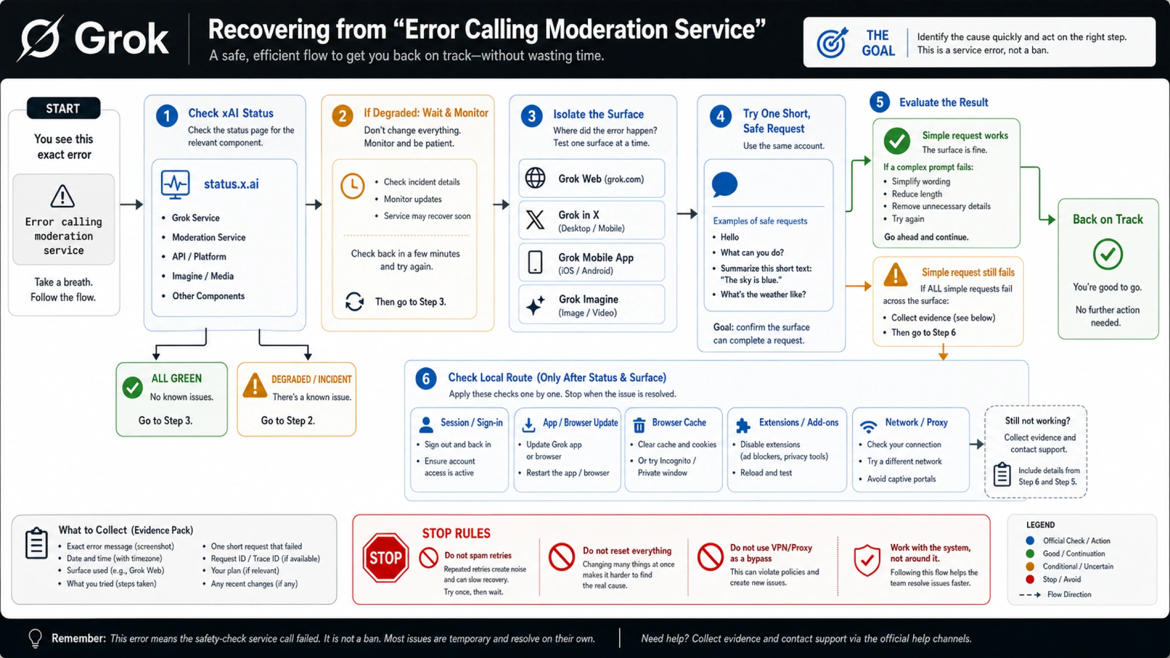 Grok consumer recovery flow for moderation service errors