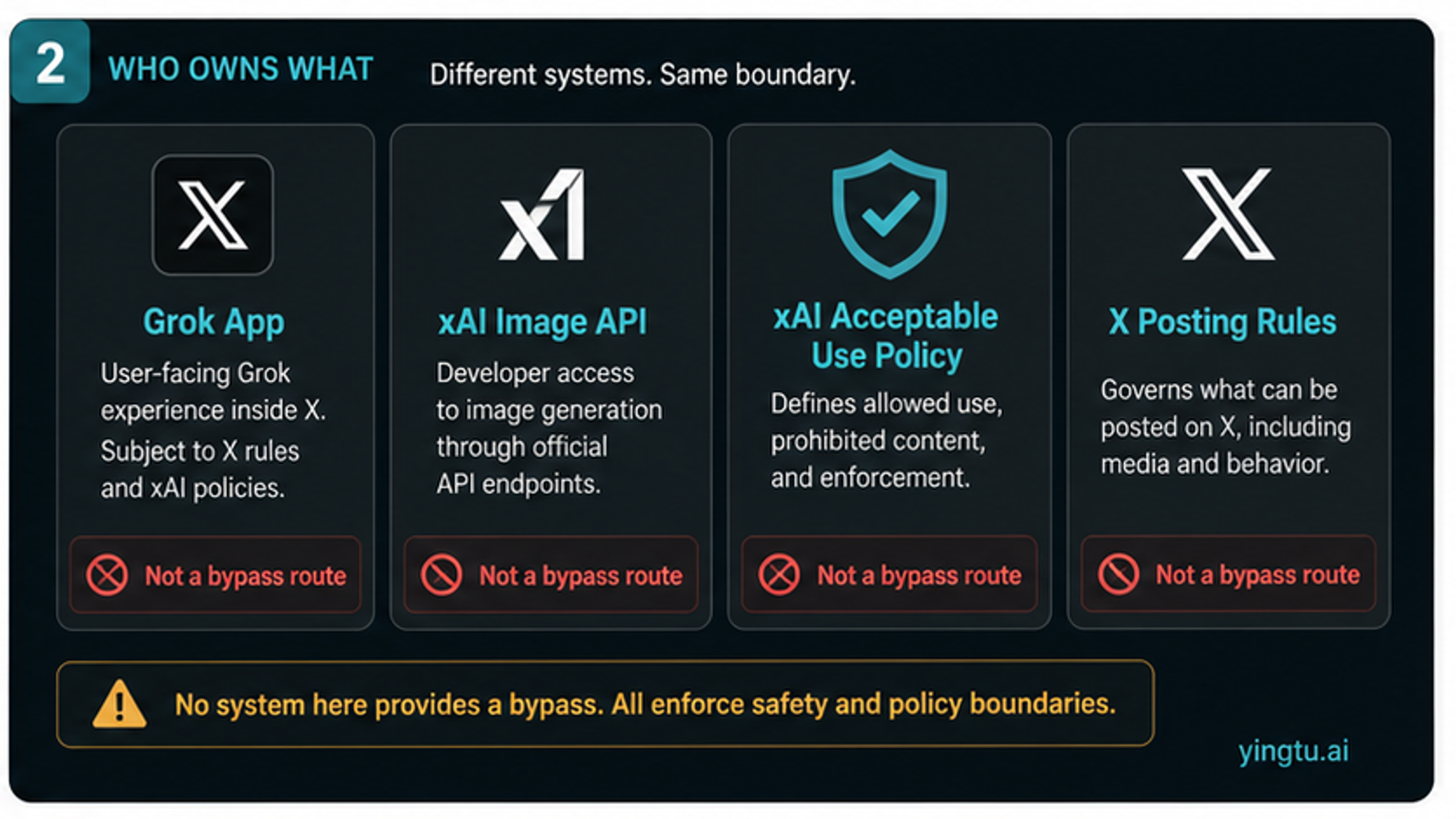 Source-owner map separating Grok app access, xAI API, xAI policy, and X posting rules