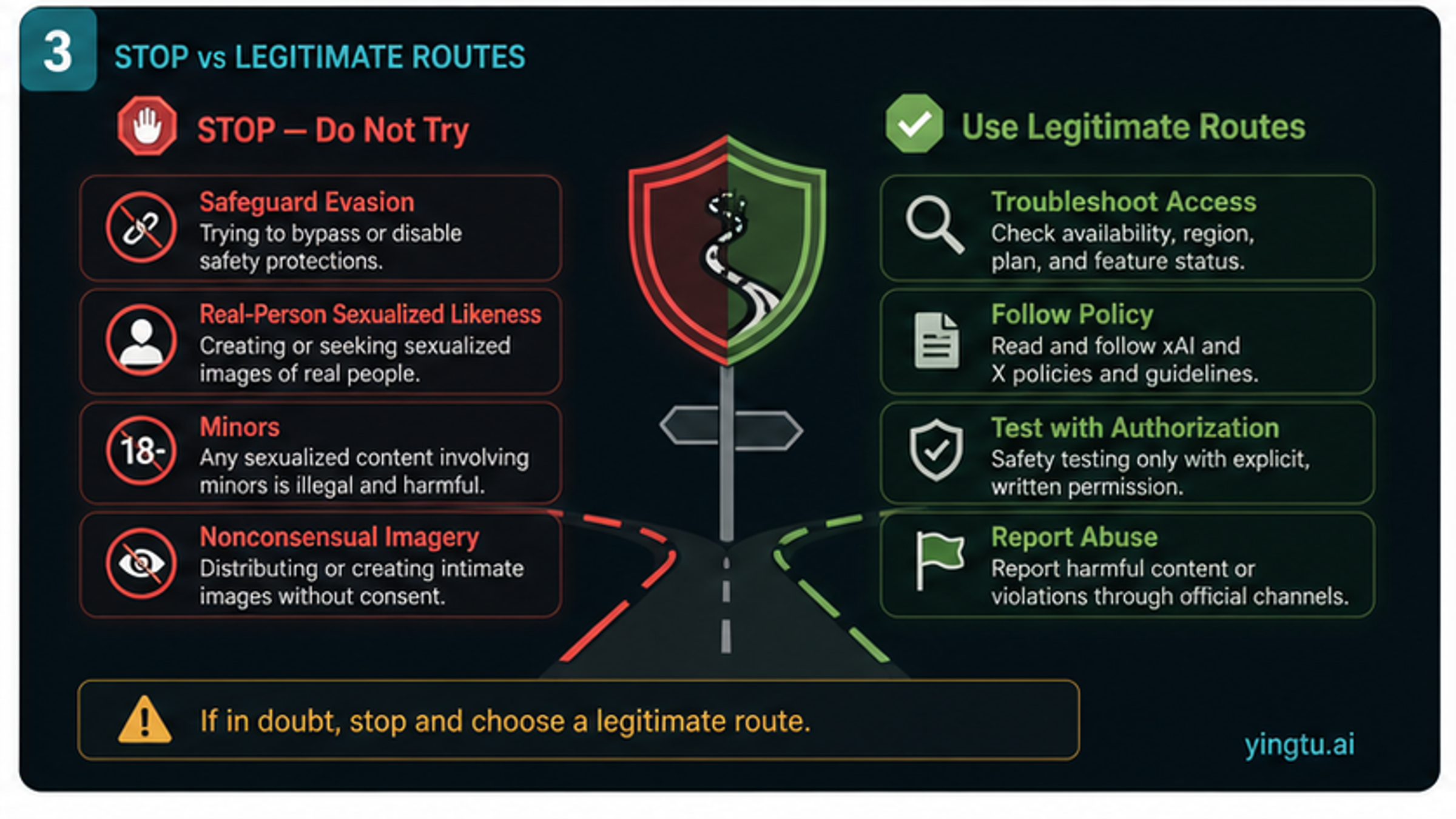 Stop versus legitimate route board for Grok image jailbreak safety