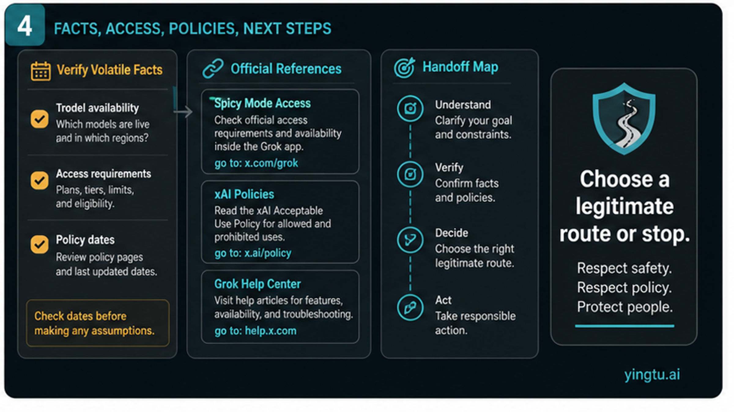 Volatile fact and sibling handoff map for Grok image access and policy questions