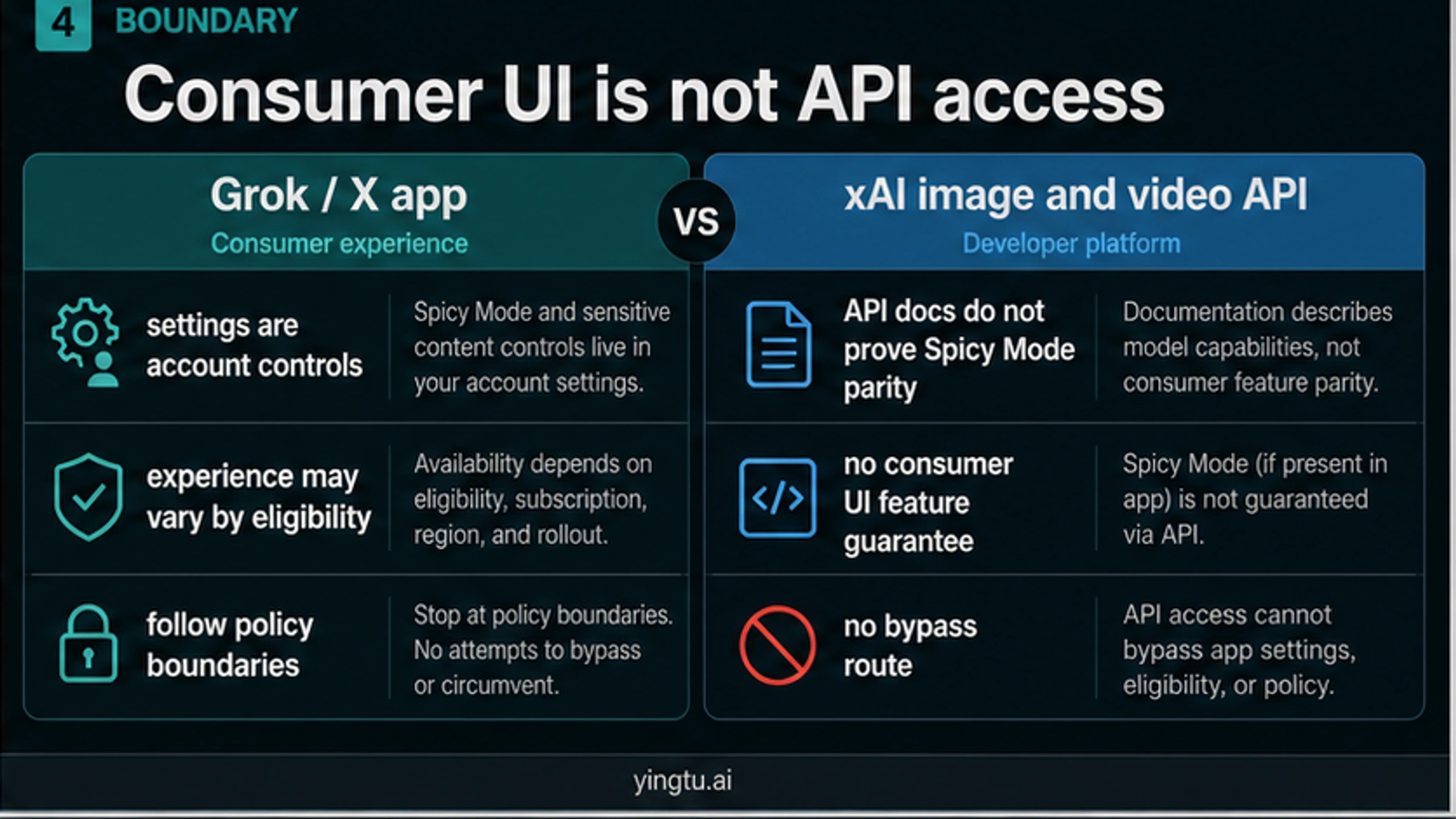 Comparison board explaining that Grok or X app controls are separate from xAI image and video API access