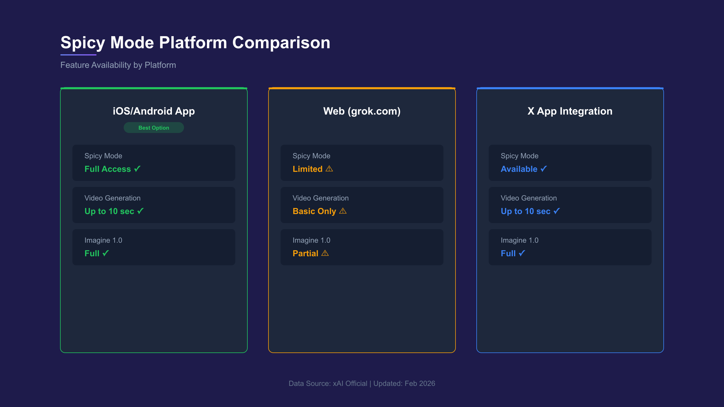 Grok Imagine Spicy Mode Platform Comparison Chart: Mobile app vs Web vs X app features and content access differences