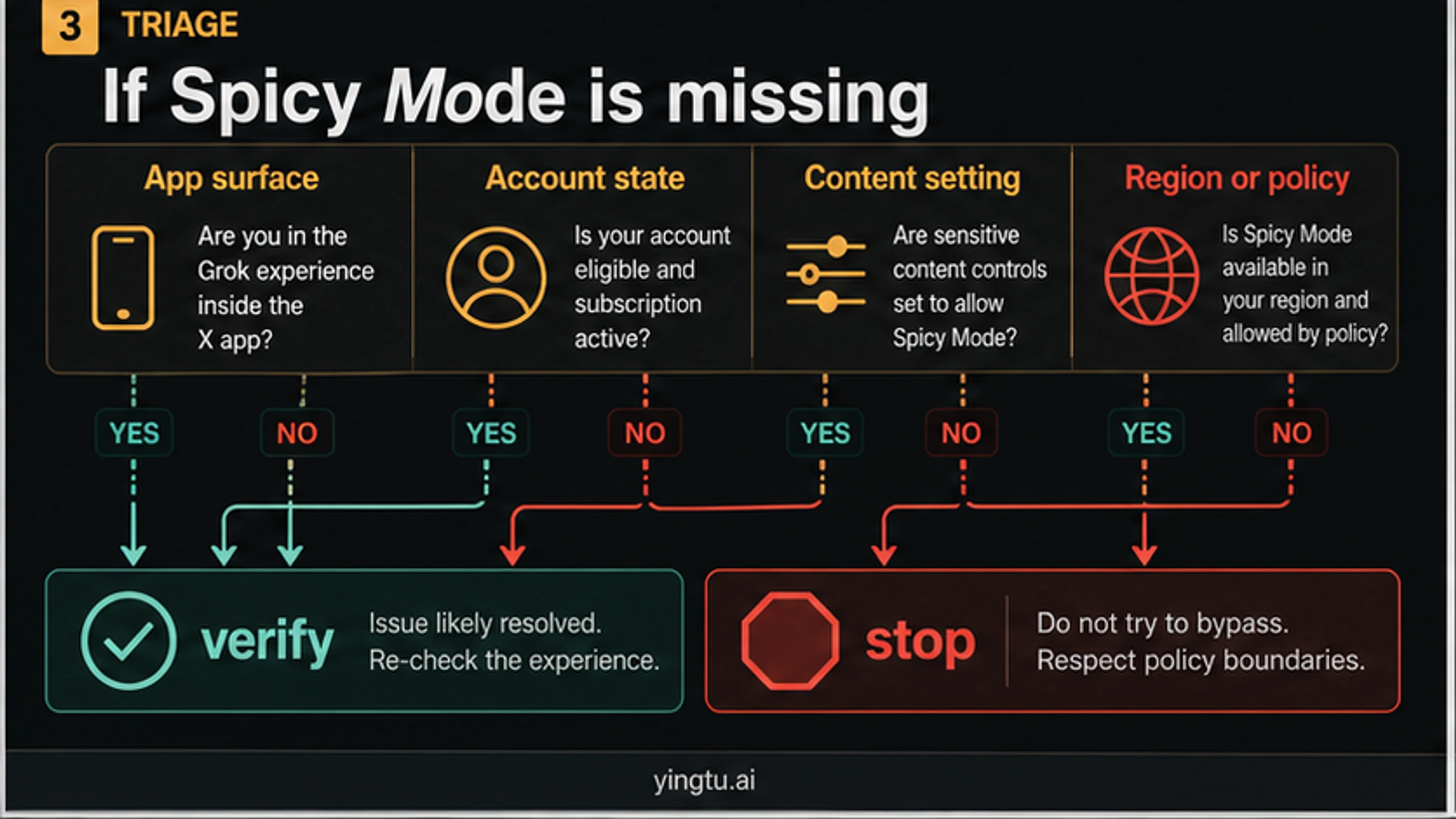 Decision tree for why Grok Imagine Spicy Mode may be missing, ending in verify or stop outcomes