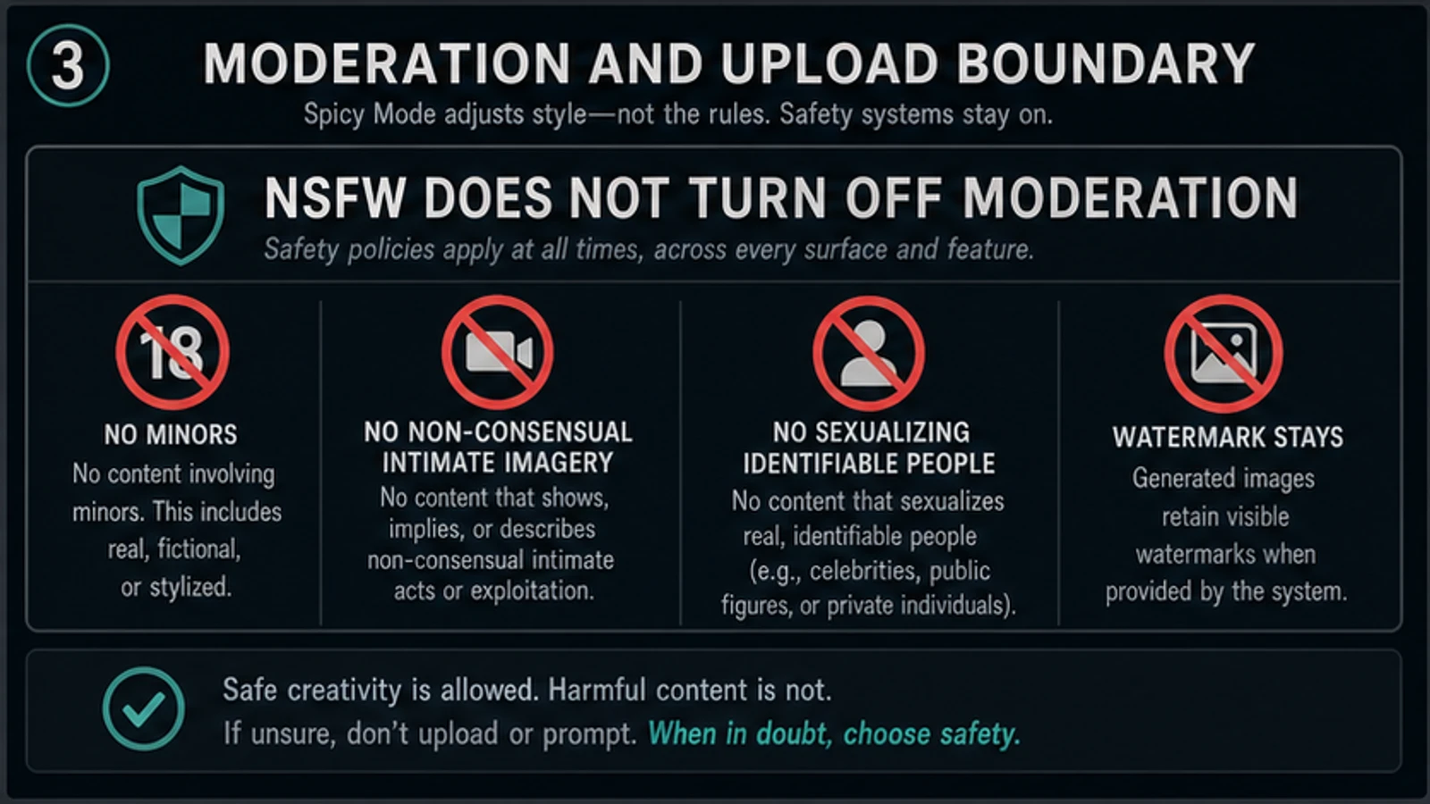 Moderation and upload boundaries for Spicy Mode, consent, minors, identifiable people, and watermarks