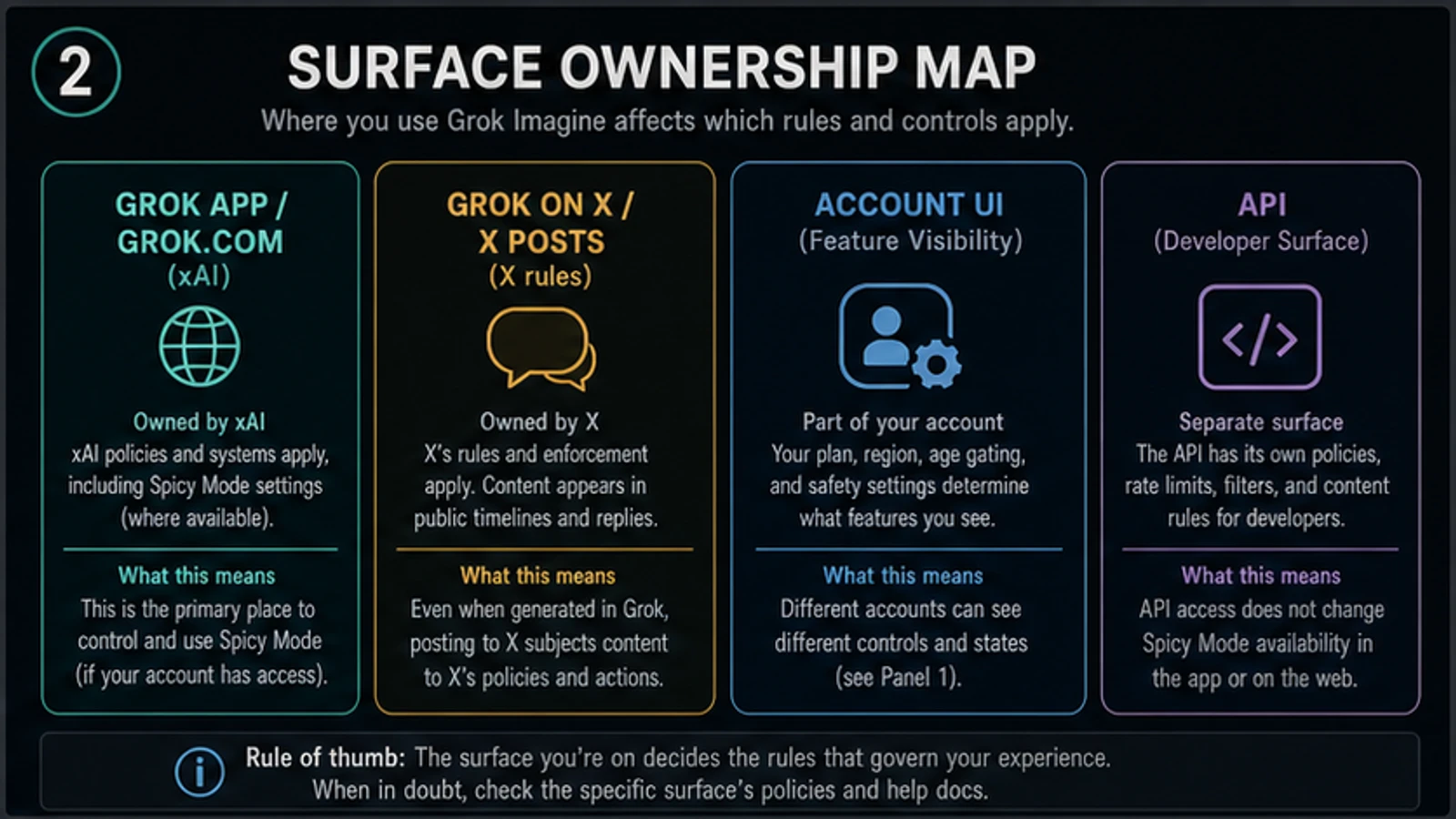 Map of Grok, X, account visibility, and API rule ownership